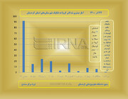 اینفوگرافیک/آمار بستری شدگان کرونا ۲۲ آذرماه