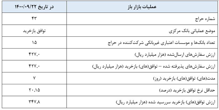 بازخرید ۴۲۷ هزار میلیارد ریال در چارچوب عملیات بازار باز