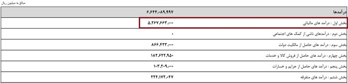تحقق درآمدهای مالیاتی بودجه ۱۴۰۱ در پرتو هوشمندسازی مالیاتستانی