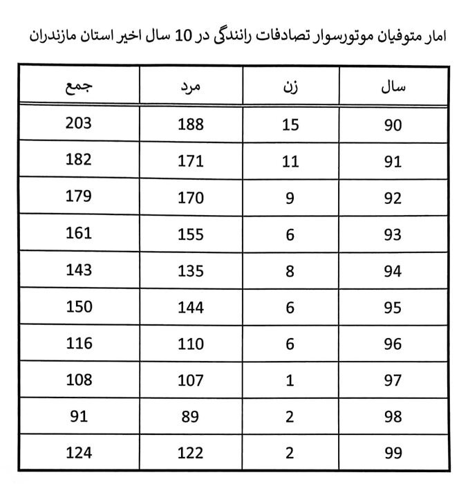 کاهش مرگومیر موتورسوران در مازندران؛ تجربه موفق فرهنگسازی
