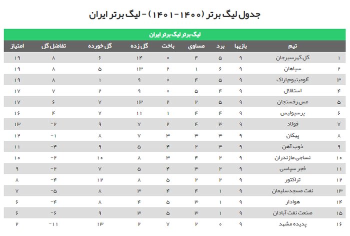 نساجی - آلومینیوم اراک؛ برخورد با محکم‌ترین خط دفاع لیگ