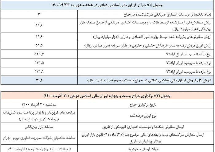 فروش بیش از ۵۱هزار میلیارد ریال اوراق مالی اسلامی