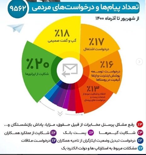 شکایت از کیفیت اینترنت، در صدر پیامک‌های ارسالی برای وزیر ارتباطات