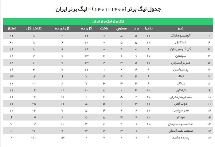 نساجی یک - آلومینیوم یک؛ تقسیم امتیازات با صدرنشین