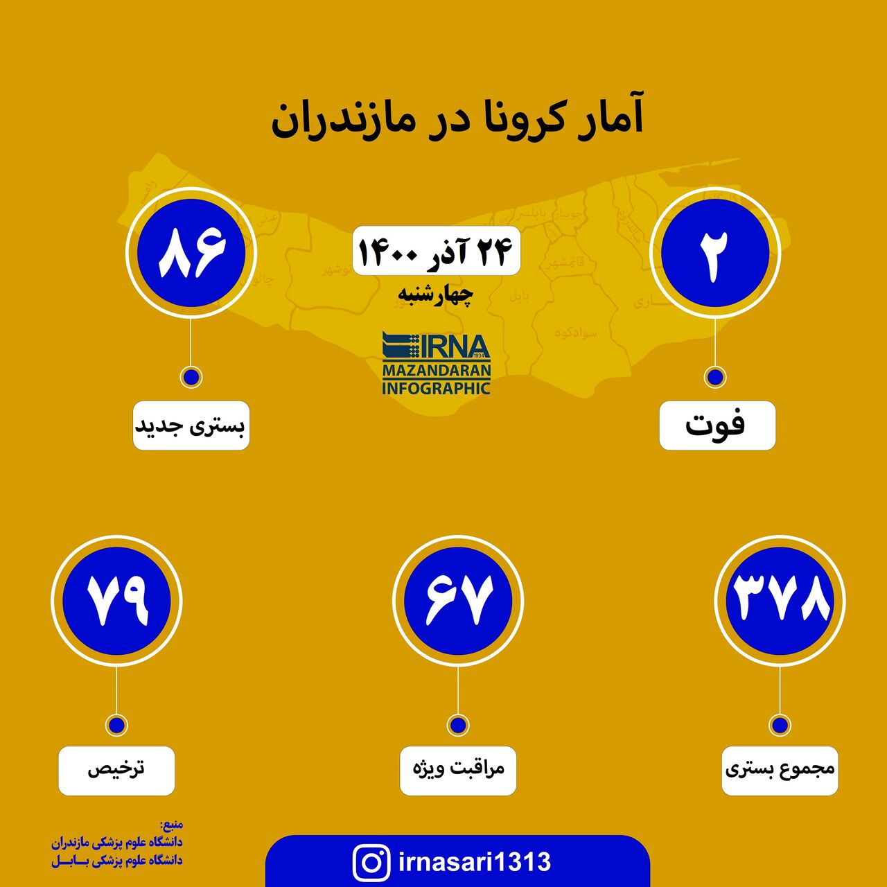 آمار کرونا در مازندران؛ ۲۴ آذر