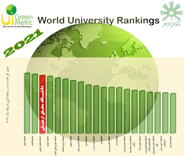 رتبه دانشگاه محقق اردبیلی در بین دانشگاه‌های جهان ارتقا یافت