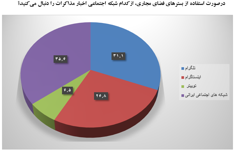  فضای مجازی منبع نخست افکار عمومی برای کسب اخبار مذاکرات وین