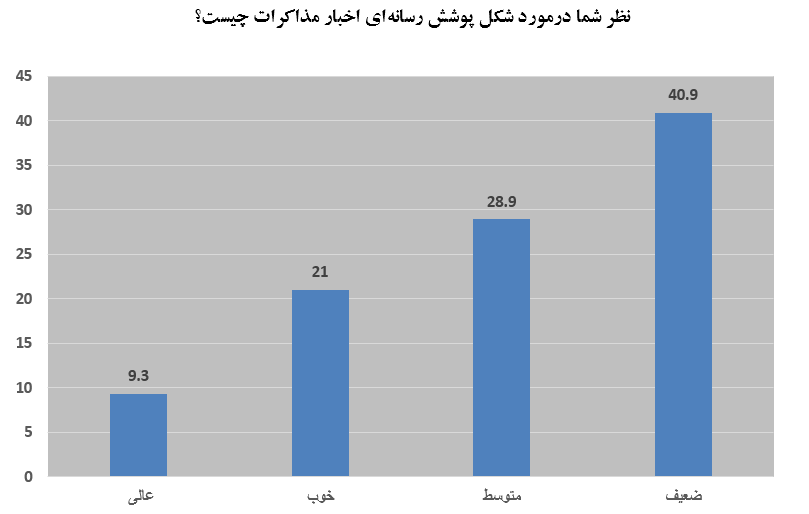  فضای مجازی منبع نخست افکار عمومی برای کسب اخبار مذاکرات وین