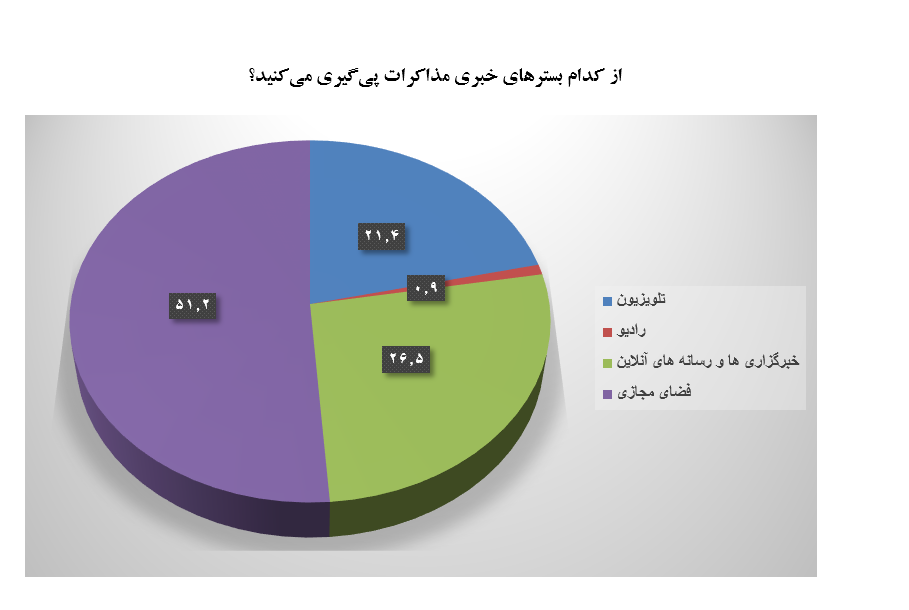  فضای مجازی منبع نخست افکار عمومی برای کسب اخبار مذاکرات وین