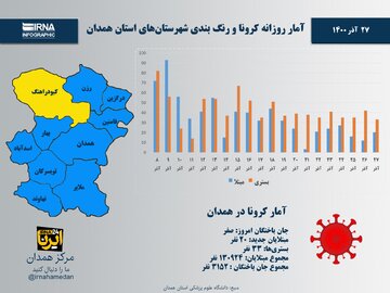 اینفوگرافیک/ آمار روزانه کرونا و رنگ‌بندی شهرستان‌های استان همدان