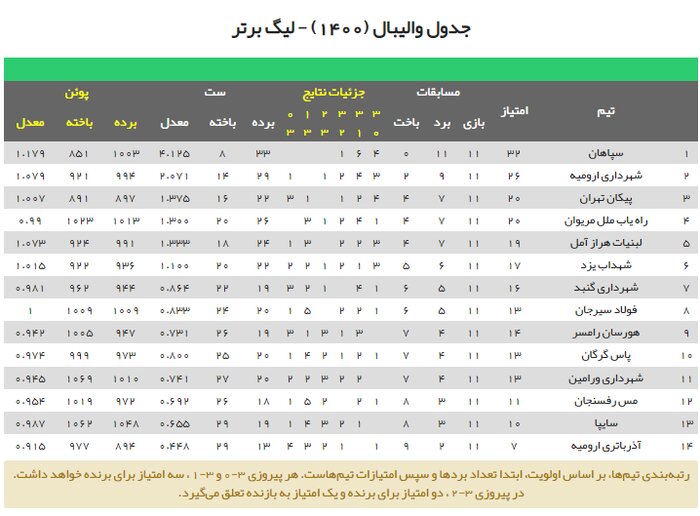 هفته سخت نمایندگان مازندران در لیگ برتر والیبال