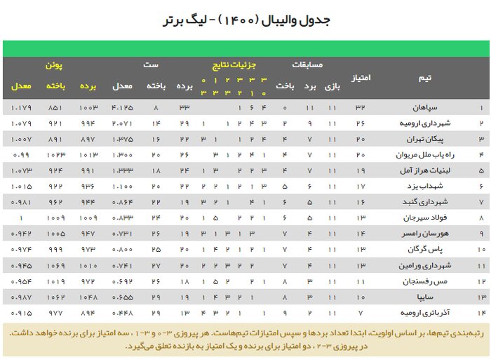 هفته سخت نمایندگان مازندران در لیگ برتر والیبال