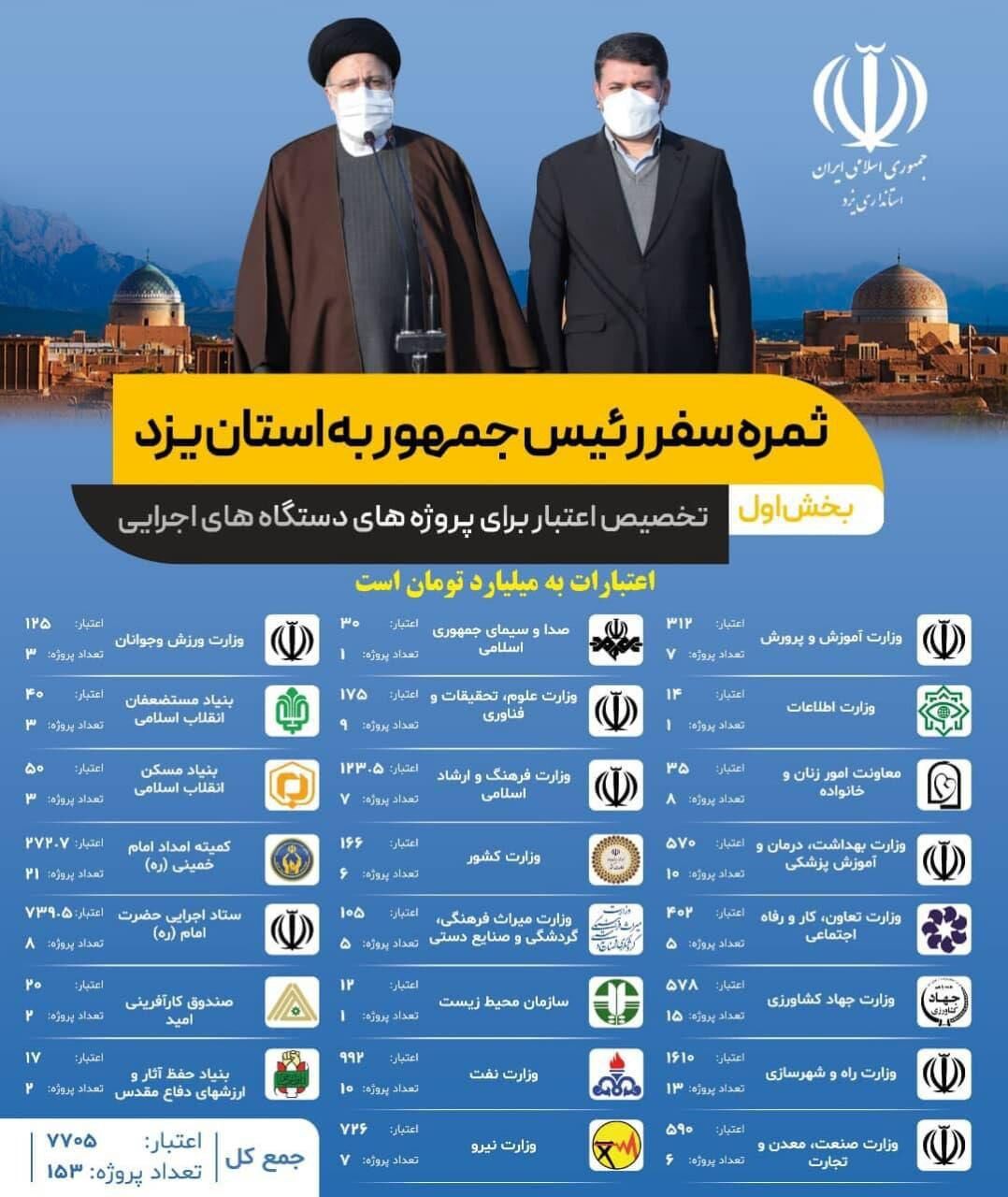 ۱۵۳ طرح نیمه تمام یزد با هفتهزار و ۷۰۵میلیارد تومان بودجه تکمیل می‌شود