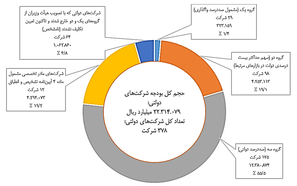 رشد ۴۲ درصدی بودجه شرکتهای دولتی در سال ۱۴۰۱