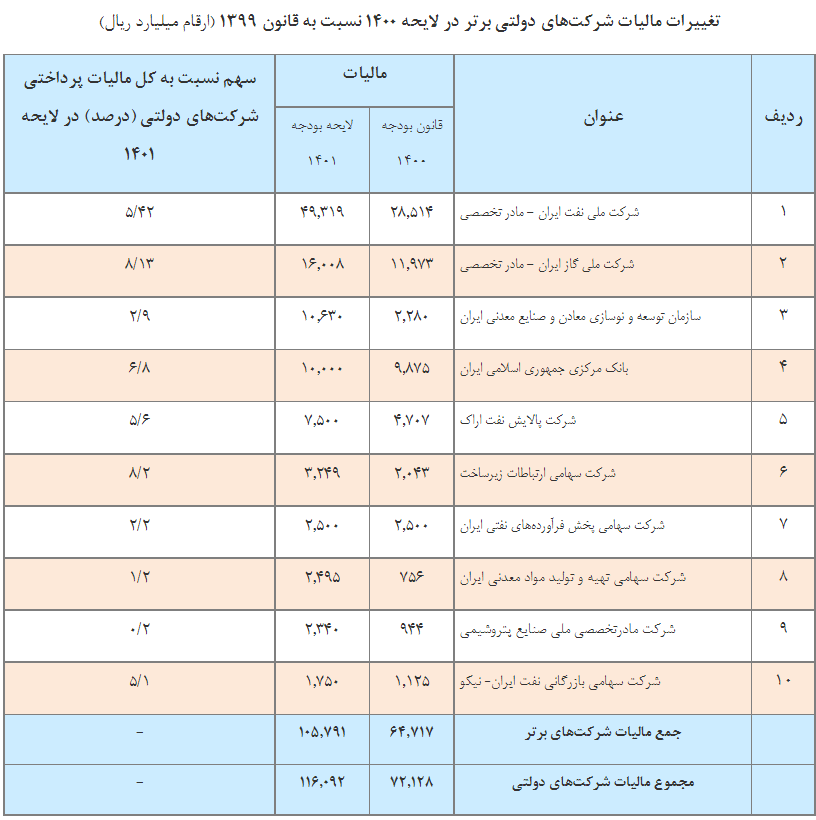 رشد ۴۲ درصدی بودجه شرکتهای دولتی در سال ۱۴۰۱