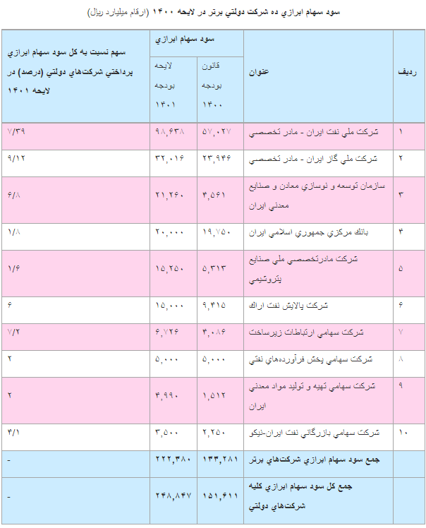 رشد ۴۲ درصدی بودجه شرکتهای دولتی در سال ۱۴۰۱