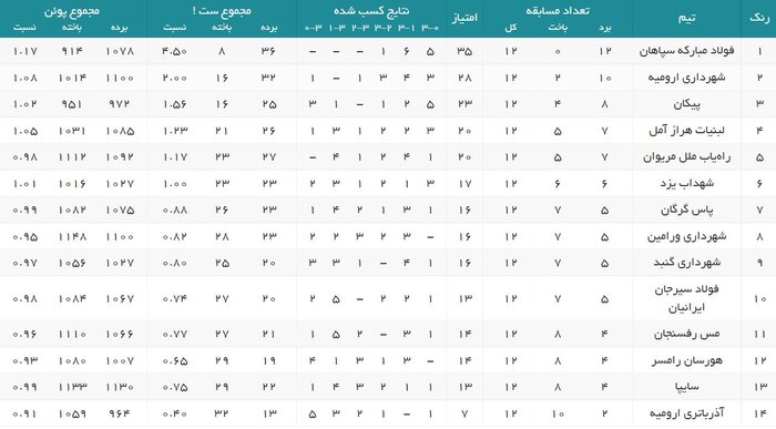 قهرمانی سپاهان در نیم فصل/ پیروزی بزرگ شهرداری ارومیه