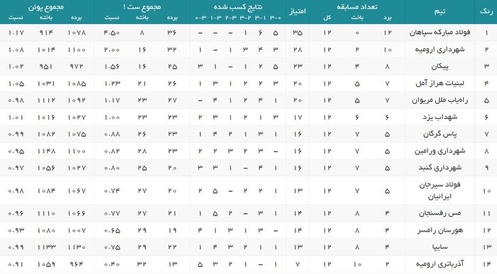 نقل و انتقالات لیگ برتر والیبال هشتم دیماه به پایان میرسد 2