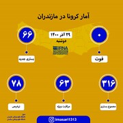 آمار کرونا در مازندران؛ ۲۹ آذر