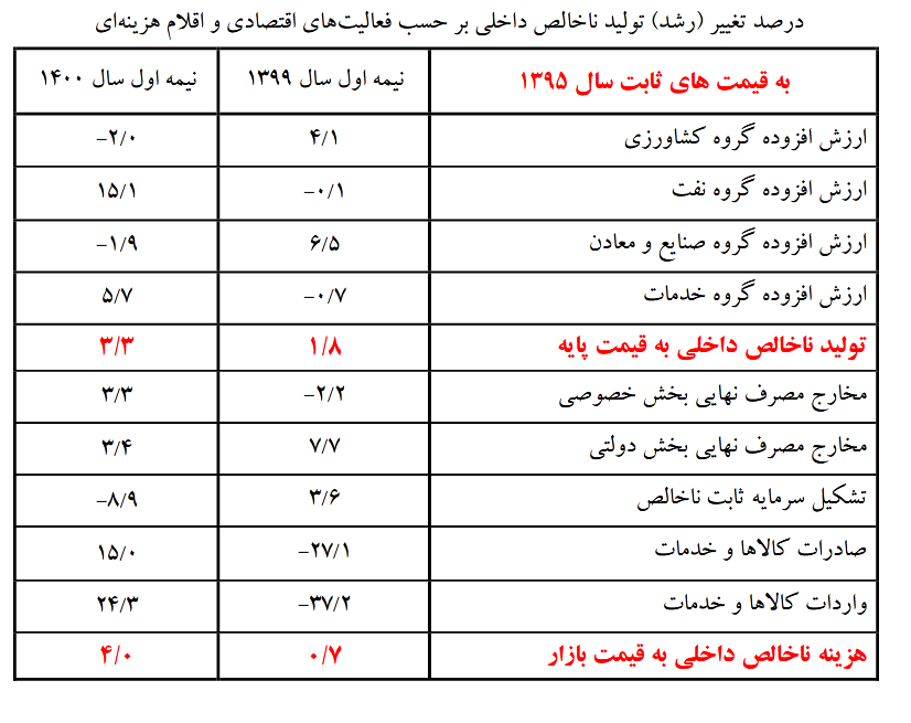 رشد ۳.۳ درصدی اقتصاد کشور در نیمه نخست ۱۴۰۰