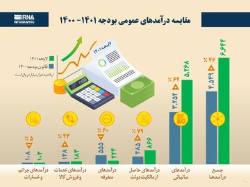 مقایسه درآمدهای عمومی بودجه ۱۴۰۱-۱۴۰۰