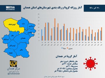 اینفوگرافیک/ آمار روزانه کرونا و رنگ‌بندی شهرستان‌های استان همدان