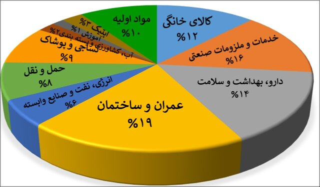 سهم چه حوزه‌هایی در میان دریافت‌کنندگان گواهی نانومقیاس بیشتر است؟