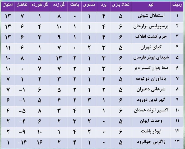 برد و باخت نمایندگان همدان در لیگ سه فوتبال کشور 2