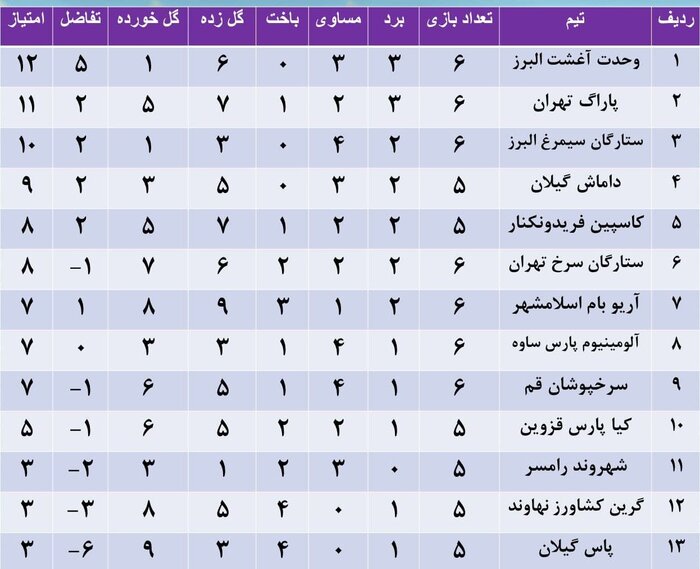 برد و باخت نمایندگان همدان در لیگ سه فوتبال کشور 3