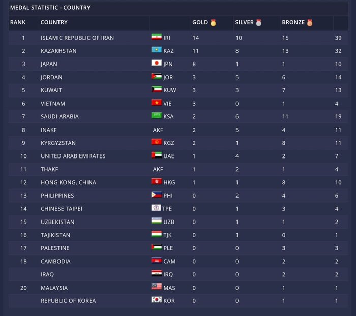 در مجموع ردههای سنی مختلف؛ کاراته ایران قهرمان آسیا شد