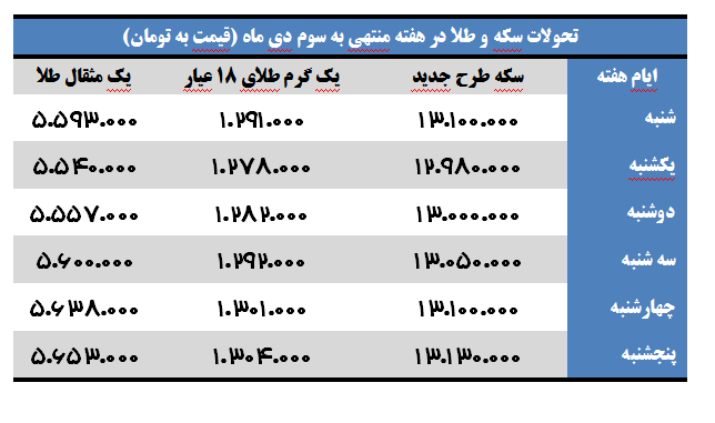 آرامش و ثبات قیمتهای بازار طلا و سکه در هفته پایانی پاییز 2