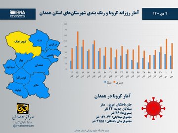 اینفوگرافیک/ آمار روزانه کرونا و رنگ‌بندی شهرستان‌های استان همدان