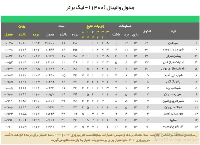 عملکرد نمایندگان مازندران در پایان نیمفصل لیگ برتر والیبال