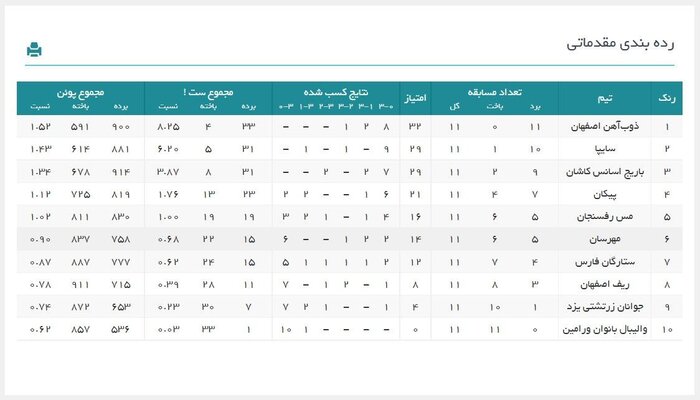 صعود سه تیم به پلیآف لیگ والیبال زنان
