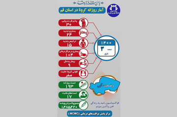 ۱۰۴ بیمار کرونایی در قم بستری هستند