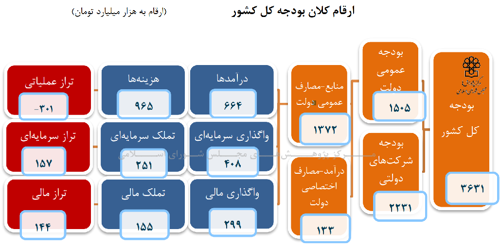پوستاندازی نظام بودجهنویسی در لایحه ۱۴۰۱