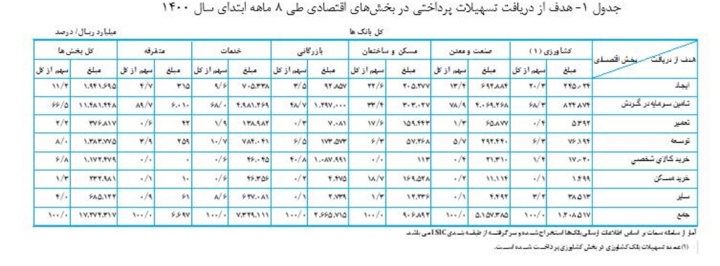 رشد ۵۹ درصدی تسهیلات بانکی به بخشهای اقتصادی