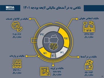 نگاهی به درآمدهای مالیاتی لایحه بودجه ۱۴۰۱