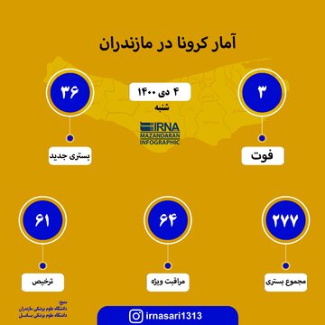 آمار کرونا در مازندران ؛ ۴ دی