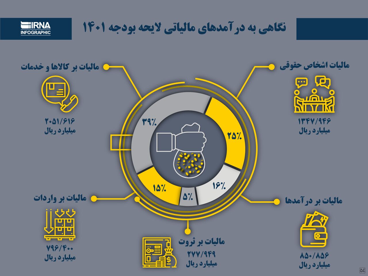 نگاهی به درآمدهای مالیاتی لایحه بودجه ۱۴۰۱ 1 پایگاه خبری ججین پایگاه خبر ججین