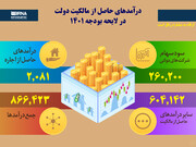 درآمدهای حاصل از مالکیت دولت در لایحه بودجه ۱۴۰۱