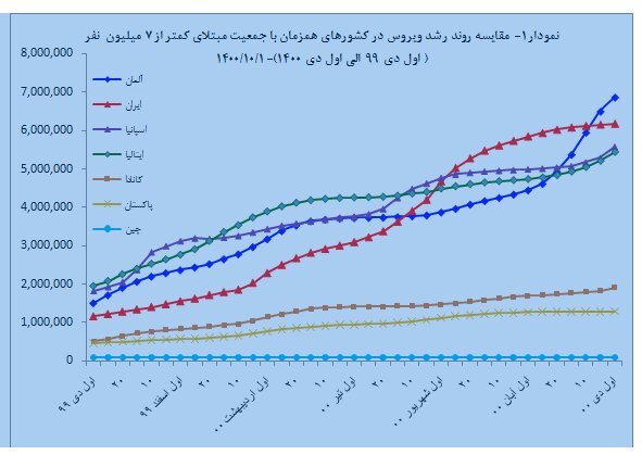 ادامه روند کاهشی بیماری و مرگ ناشی از کرونا در ایران 