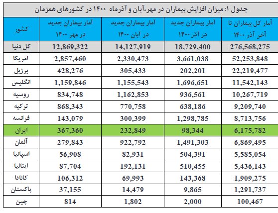 ادامه روند کاهشی بیماری و مرگ ناشی از کرونا در ایران 