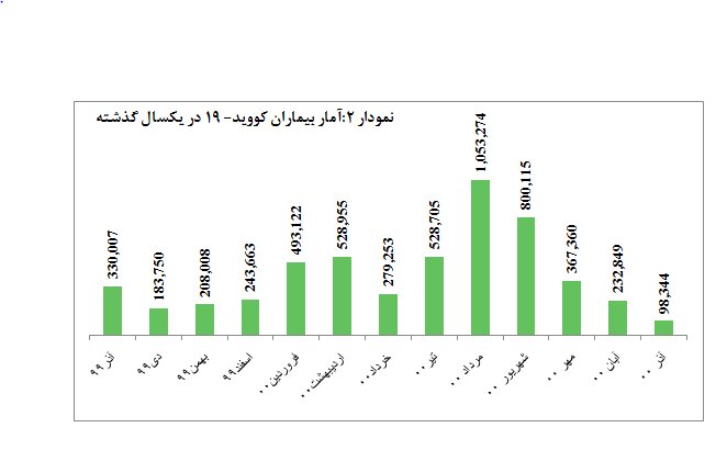 ادامه روند کاهشی بیماری و مرگ ناشی از کرونا در ایران 