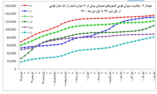 ادامه روند کاهشی بیماری و مرگ ناشی از کرونا در ایران 