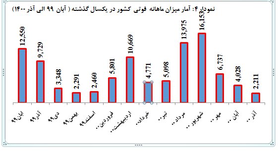 ادامه روند کاهشی بیماری و مرگ ناشی از کرونا در ایران 