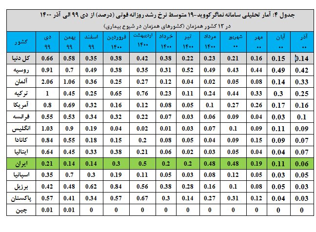 ادامه روند کاهشی بیماری و مرگ ناشی از کرونا در ایران 