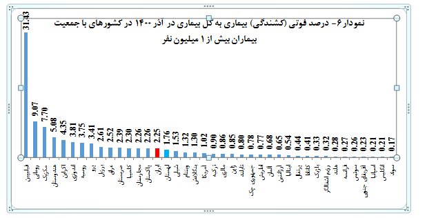 ادامه روند کاهشی بیماری و مرگ ناشی از کرونا در ایران 