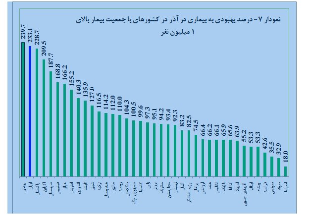 ادامه روند کاهشی بیماری و مرگ ناشی از کرونا در ایران 