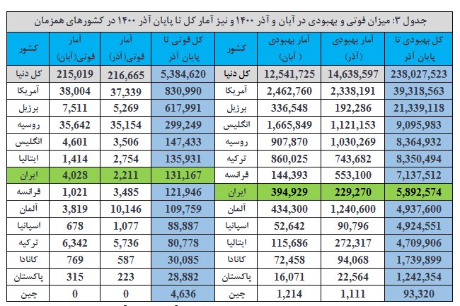 ادامه روند کاهشی بیماری و مرگ ناشی از کرونا در ایران 